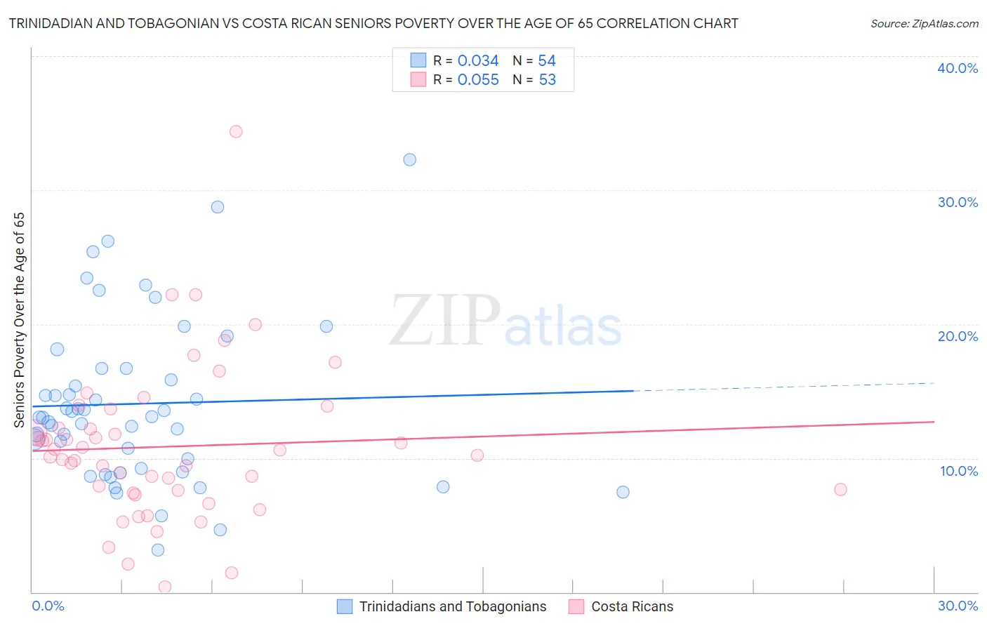 Trinidadian and Tobagonian vs Costa Rican Seniors Poverty Over the Age of 65