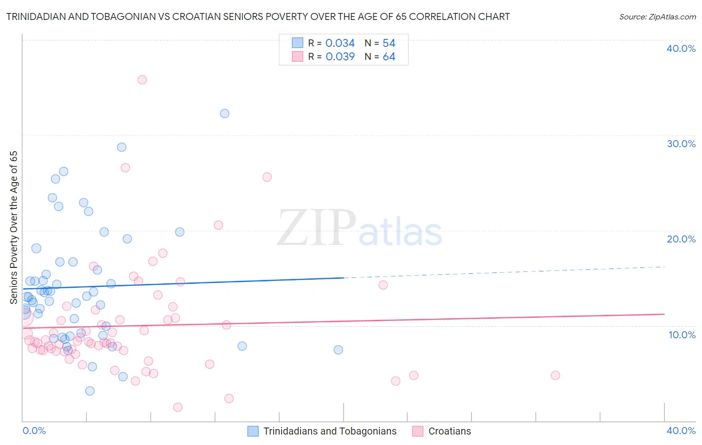 Trinidadian and Tobagonian vs Croatian Seniors Poverty Over the Age of 65