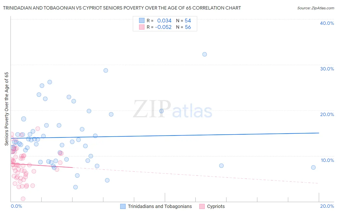 Trinidadian and Tobagonian vs Cypriot Seniors Poverty Over the Age of 65