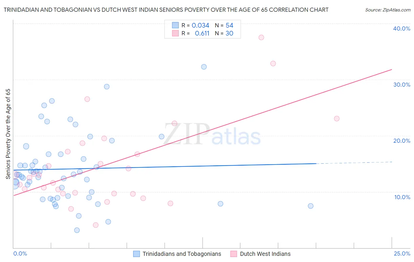 Trinidadian and Tobagonian vs Dutch West Indian Seniors Poverty Over the Age of 65