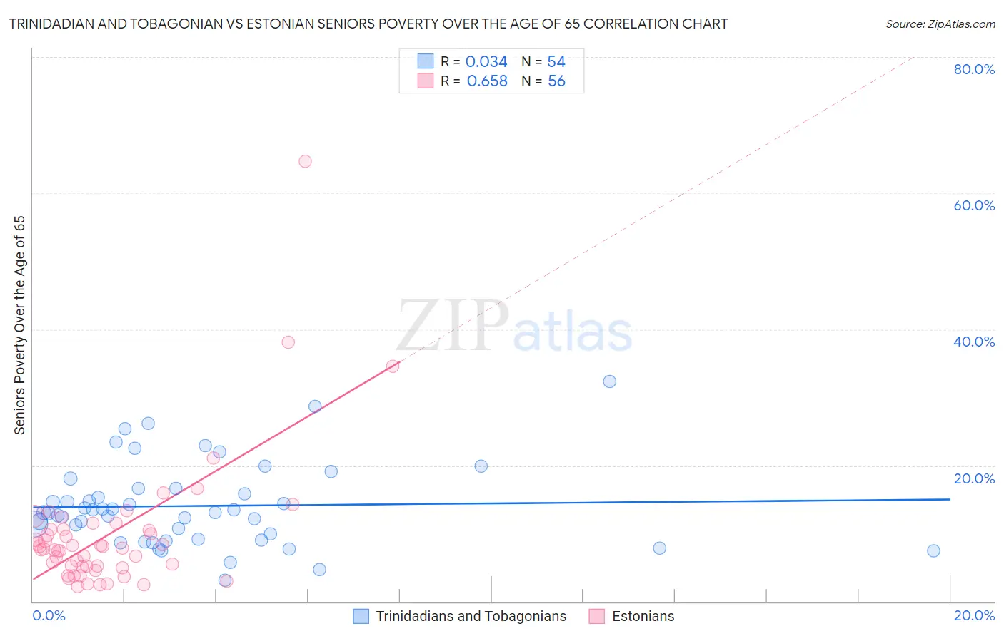 Trinidadian and Tobagonian vs Estonian Seniors Poverty Over the Age of 65