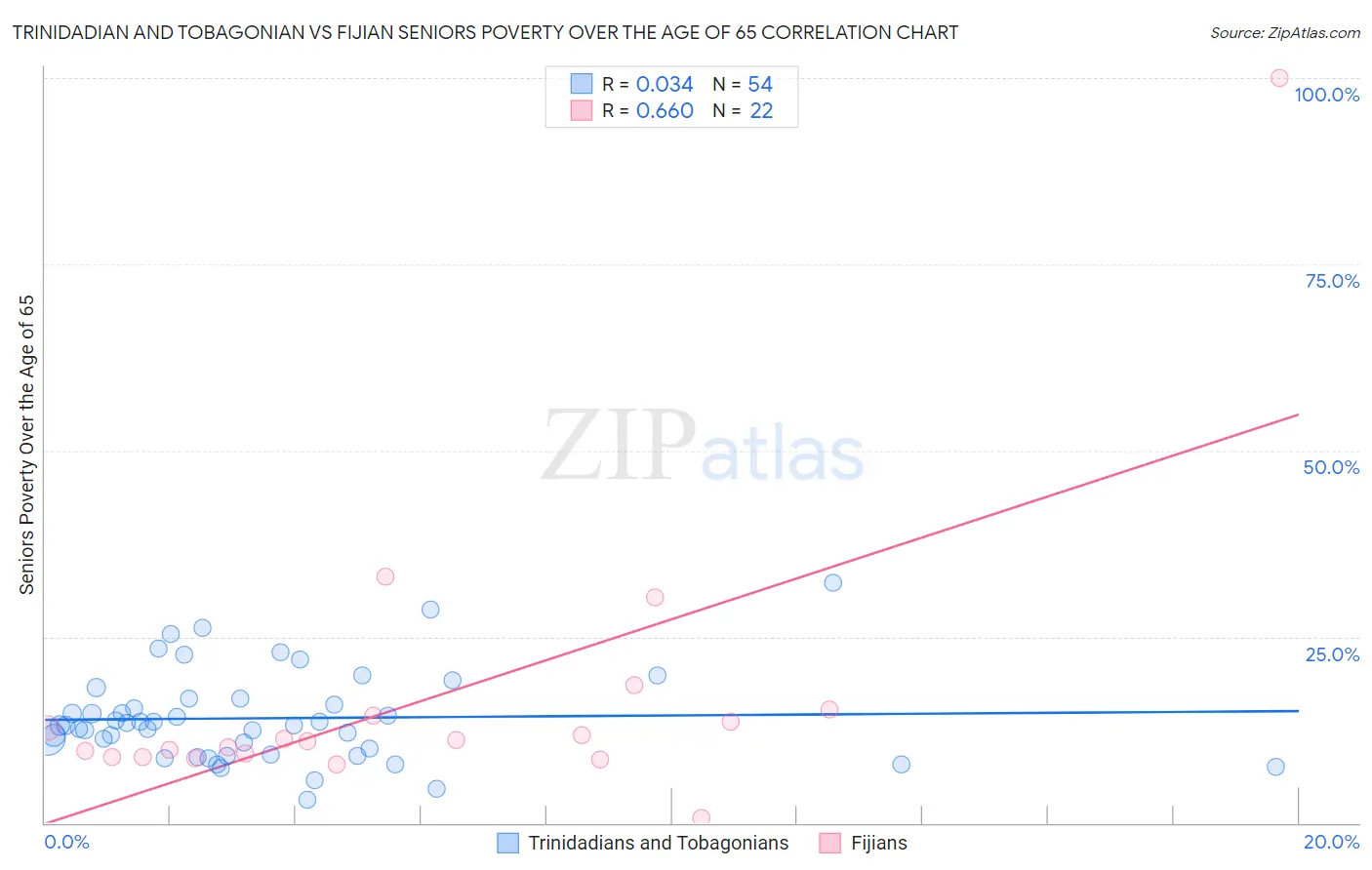 Trinidadian and Tobagonian vs Fijian Seniors Poverty Over the Age of 65