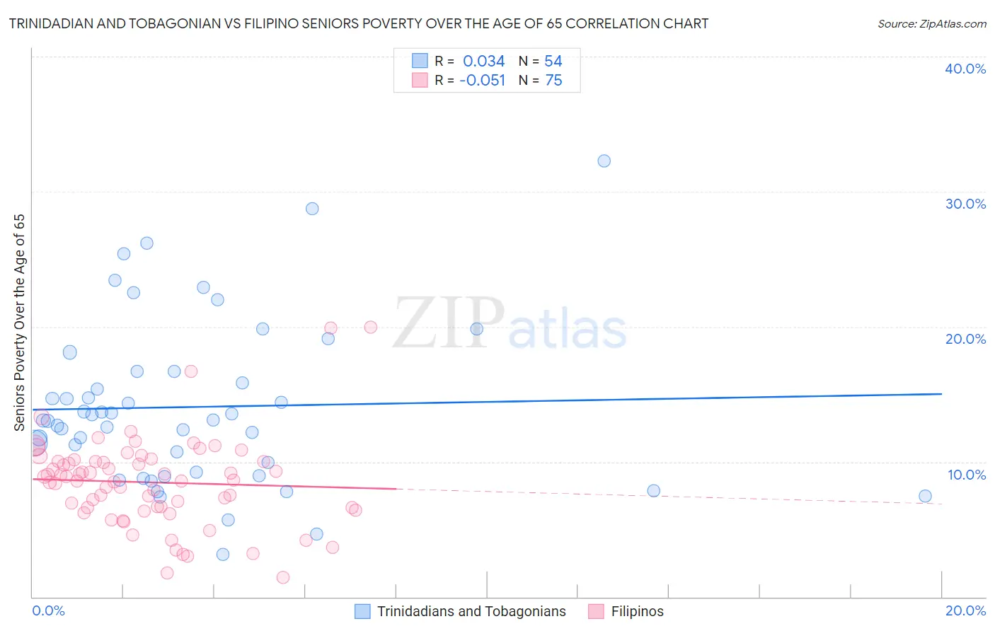 Trinidadian and Tobagonian vs Filipino Seniors Poverty Over the Age of 65