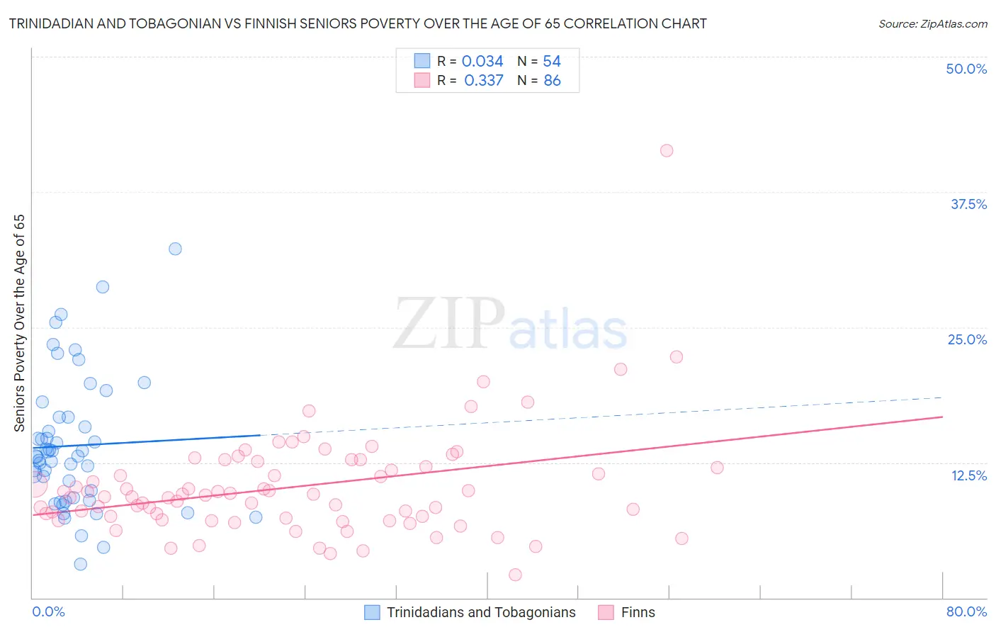 Trinidadian and Tobagonian vs Finnish Seniors Poverty Over the Age of 65