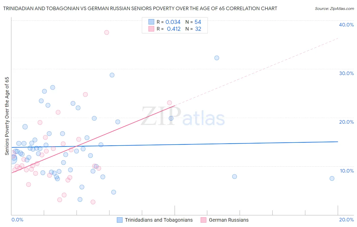Trinidadian and Tobagonian vs German Russian Seniors Poverty Over the Age of 65