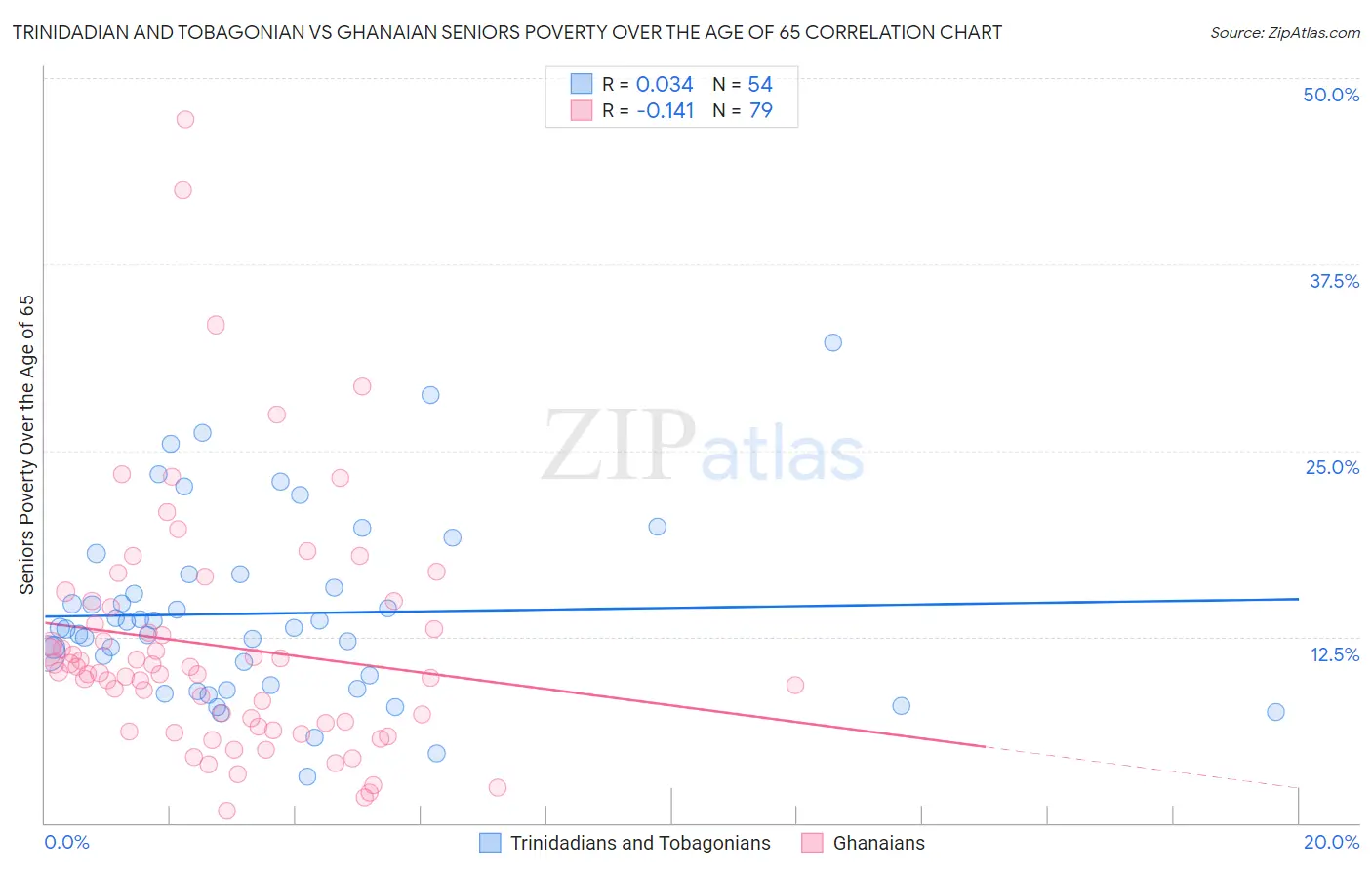 Trinidadian and Tobagonian vs Ghanaian Seniors Poverty Over the Age of 65