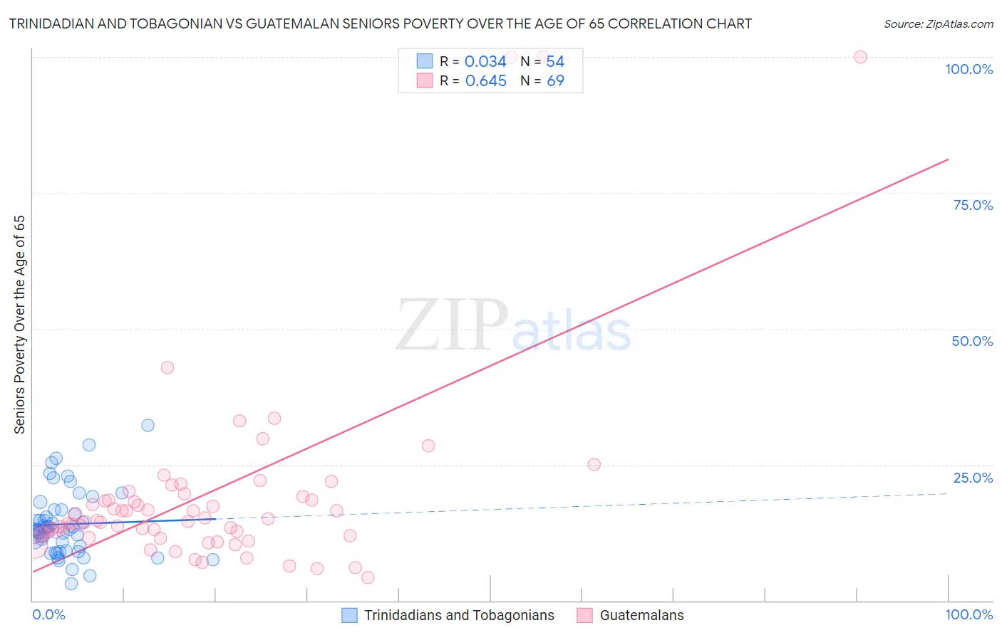 Trinidadian and Tobagonian vs Guatemalan Seniors Poverty Over the Age of 65