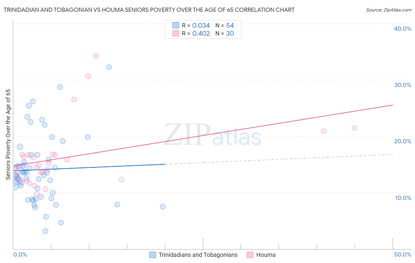 Trinidadian and Tobagonian vs Houma Seniors Poverty Over the Age of 65