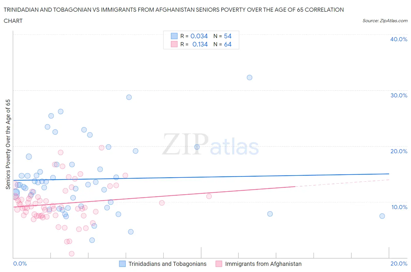 Trinidadian and Tobagonian vs Immigrants from Afghanistan Seniors Poverty Over the Age of 65