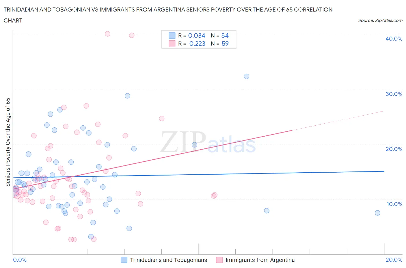 Trinidadian and Tobagonian vs Immigrants from Argentina Seniors Poverty Over the Age of 65