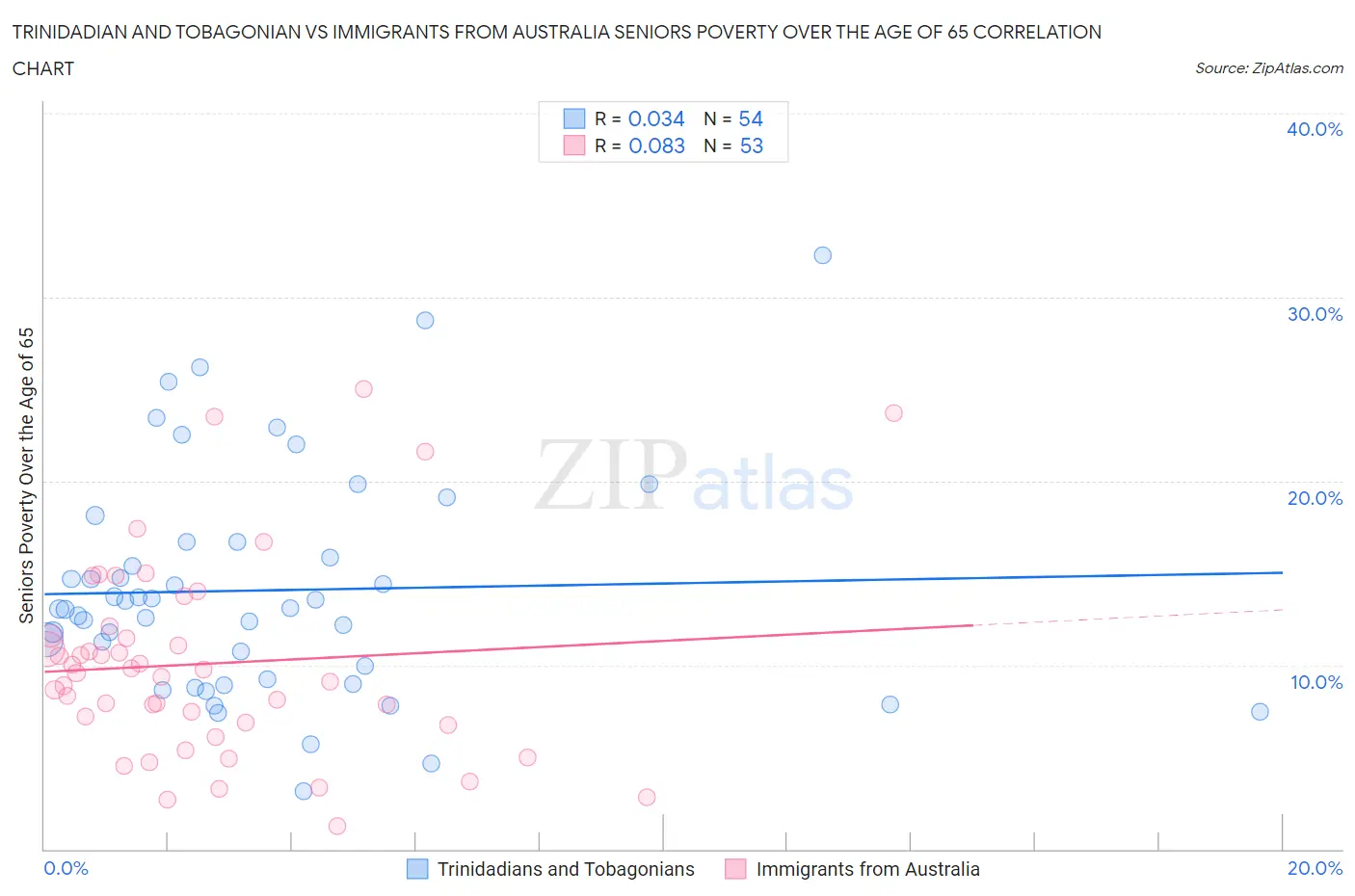 Trinidadian and Tobagonian vs Immigrants from Australia Seniors Poverty Over the Age of 65