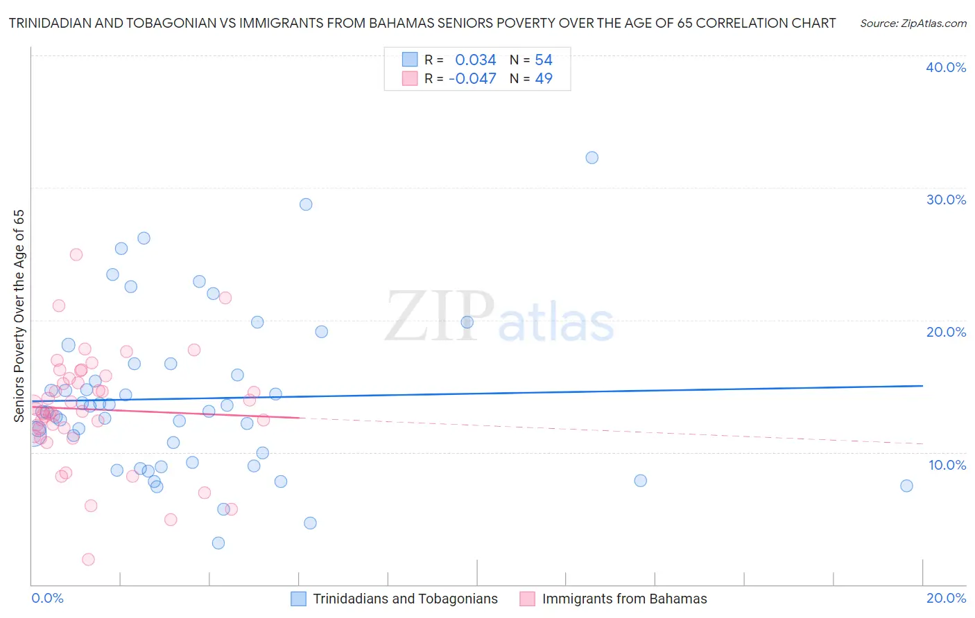Trinidadian and Tobagonian vs Immigrants from Bahamas Seniors Poverty Over the Age of 65