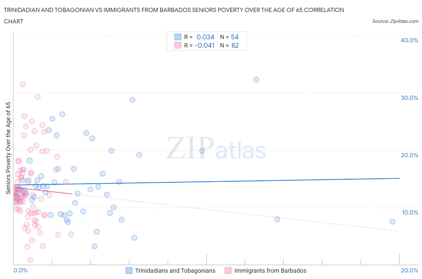 Trinidadian and Tobagonian vs Immigrants from Barbados Seniors Poverty Over the Age of 65
