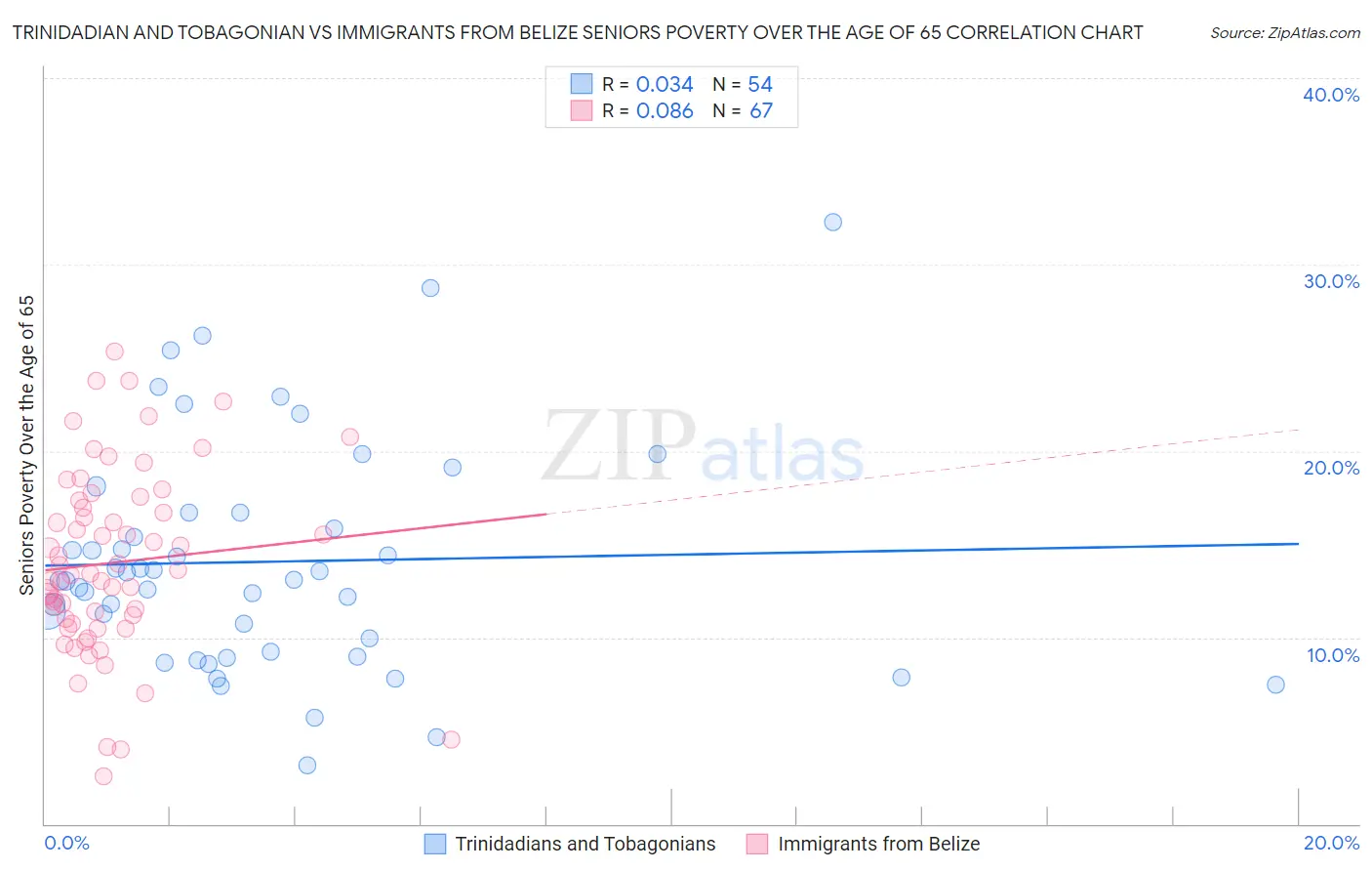 Trinidadian and Tobagonian vs Immigrants from Belize Seniors Poverty Over the Age of 65