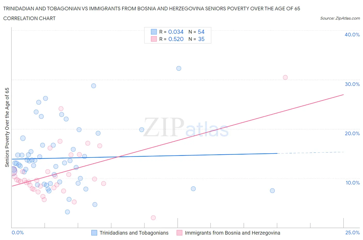 Trinidadian and Tobagonian vs Immigrants from Bosnia and Herzegovina Seniors Poverty Over the Age of 65