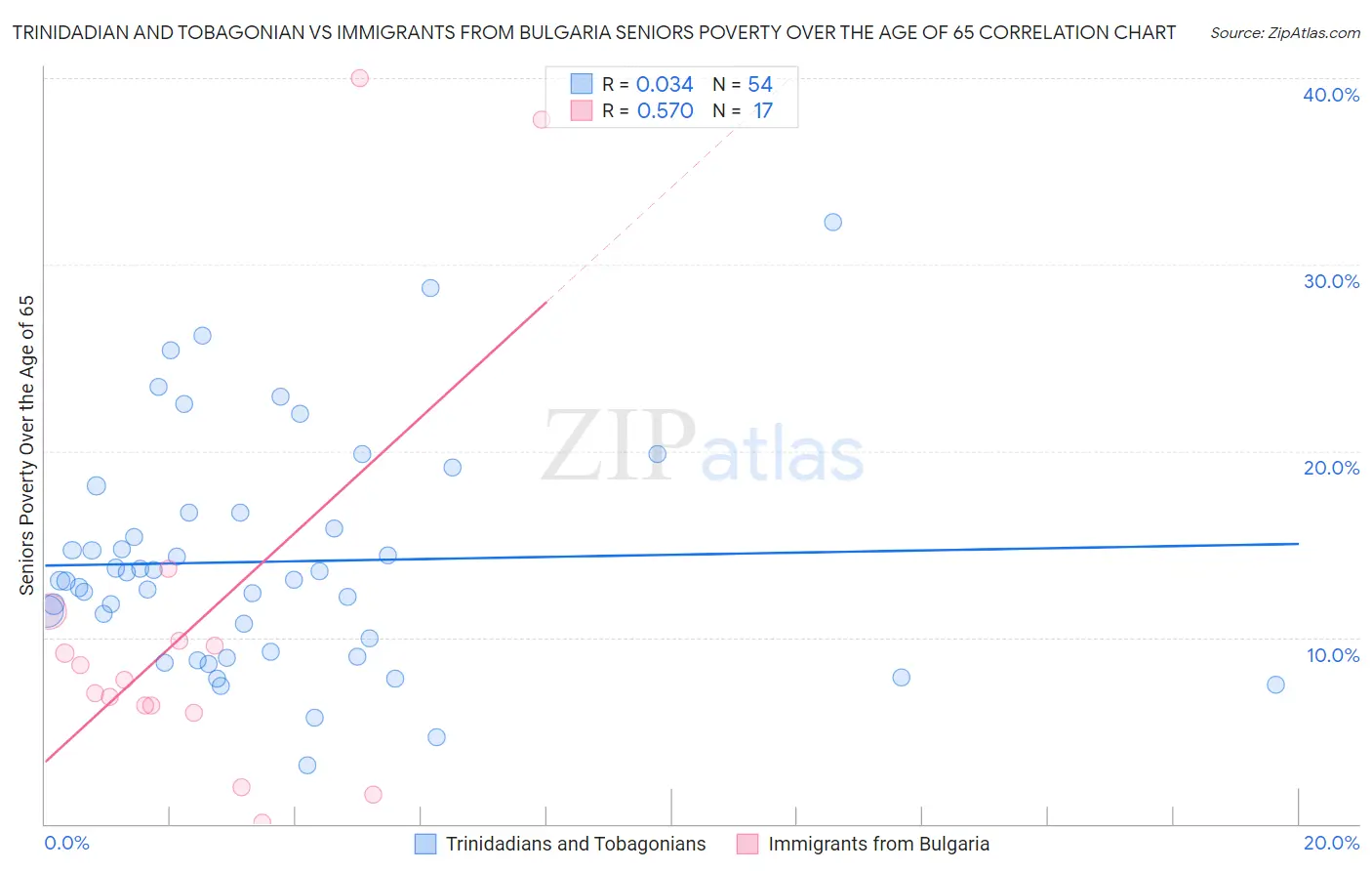 Trinidadian and Tobagonian vs Immigrants from Bulgaria Seniors Poverty Over the Age of 65