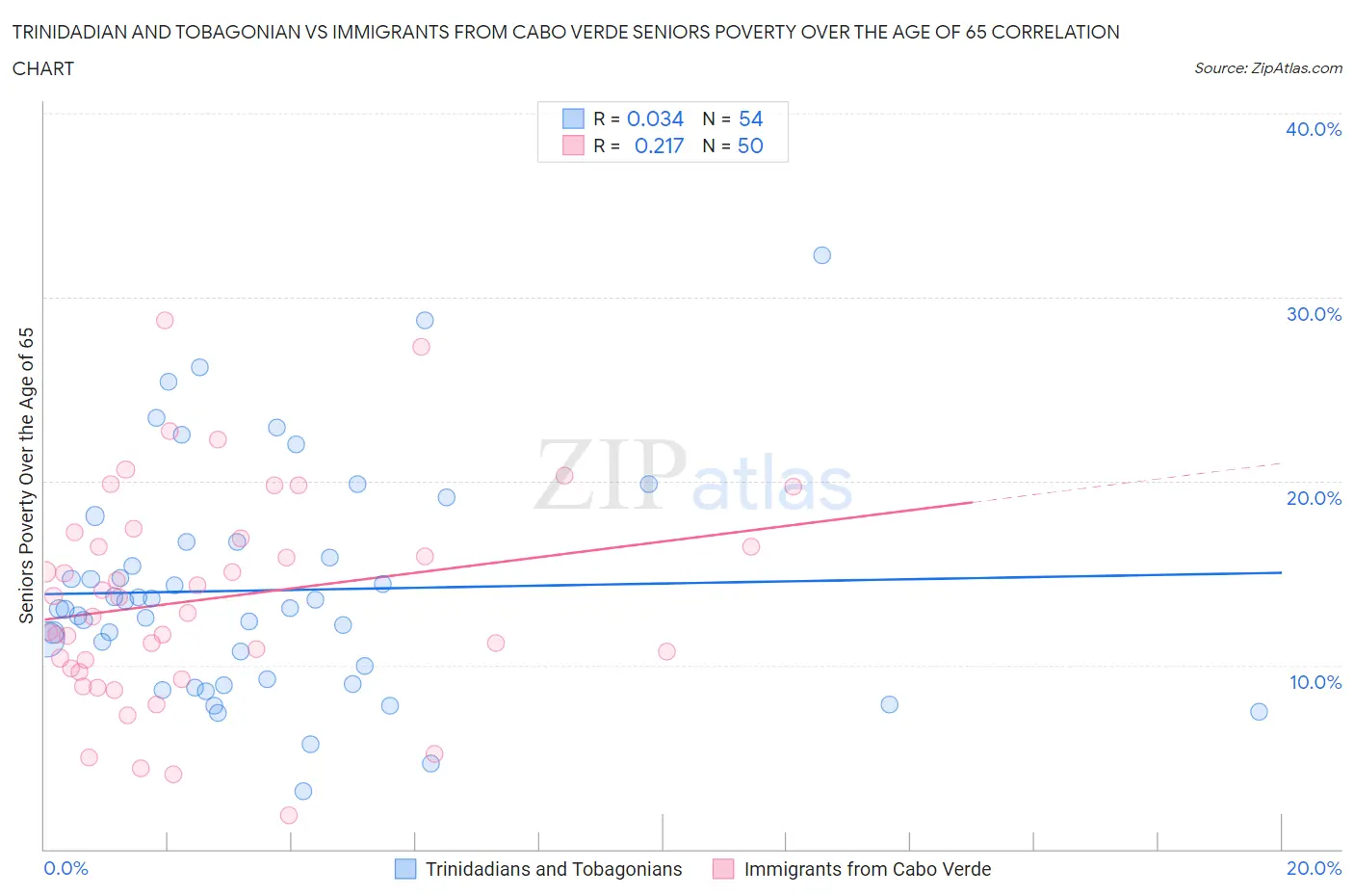 Trinidadian and Tobagonian vs Immigrants from Cabo Verde Seniors Poverty Over the Age of 65