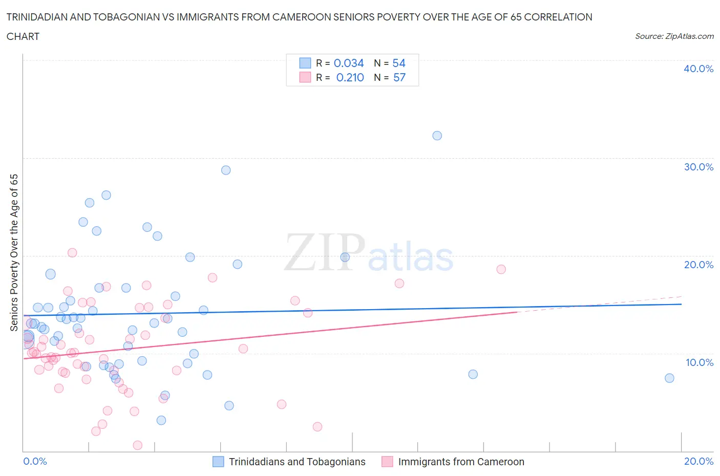 Trinidadian and Tobagonian vs Immigrants from Cameroon Seniors Poverty Over the Age of 65