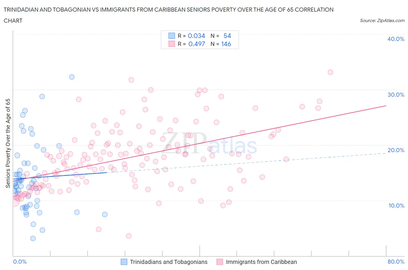 Trinidadian and Tobagonian vs Immigrants from Caribbean Seniors Poverty Over the Age of 65