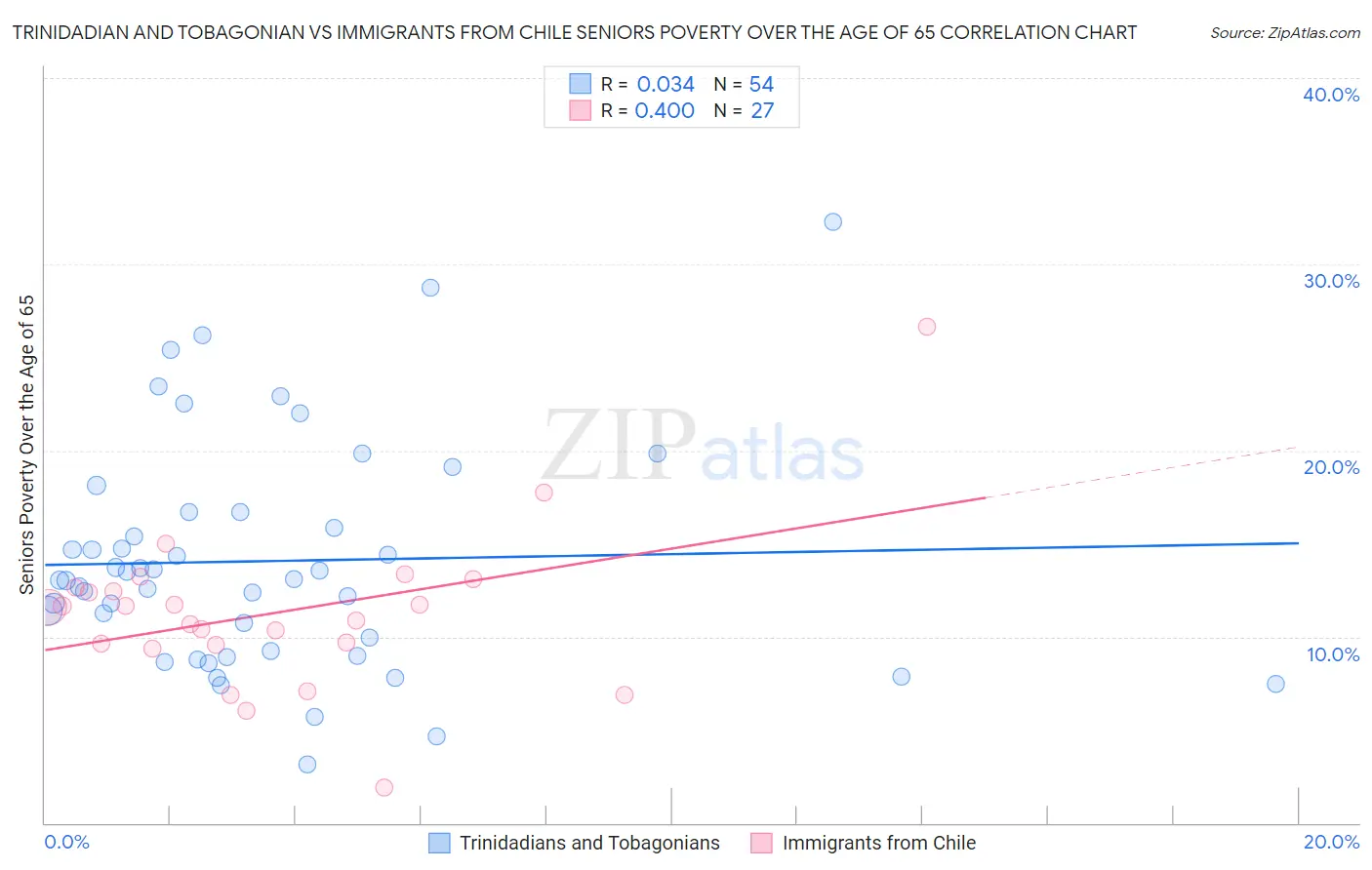 Trinidadian and Tobagonian vs Immigrants from Chile Seniors Poverty Over the Age of 65