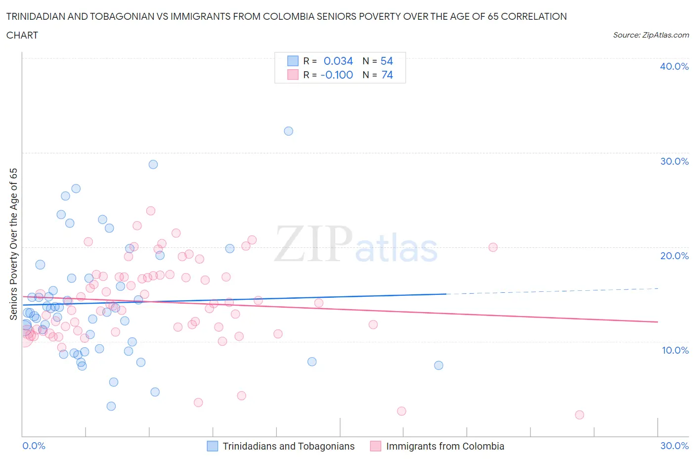Trinidadian and Tobagonian vs Immigrants from Colombia Seniors Poverty Over the Age of 65