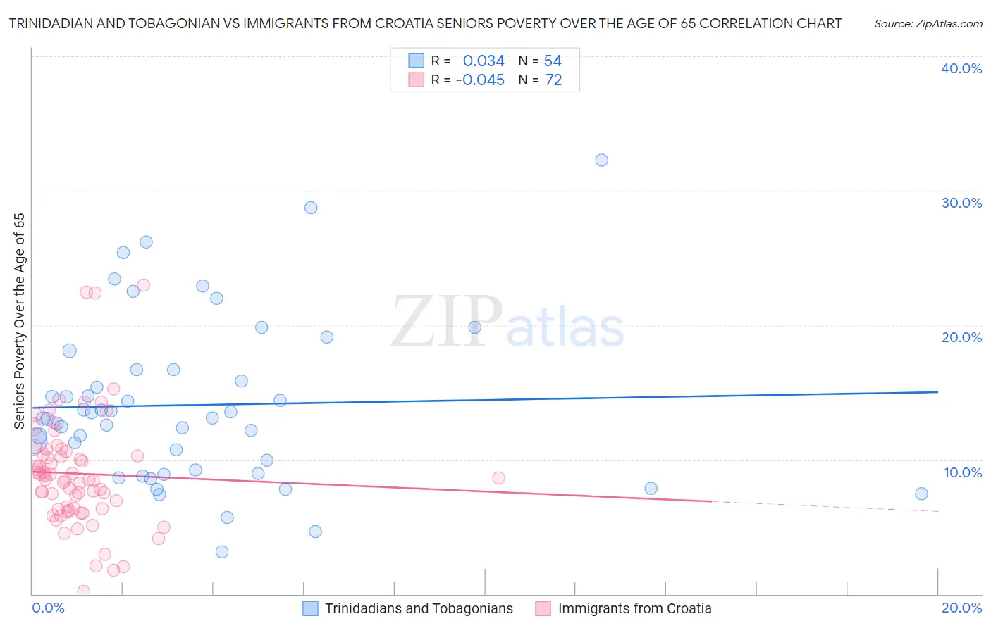 Trinidadian and Tobagonian vs Immigrants from Croatia Seniors Poverty Over the Age of 65