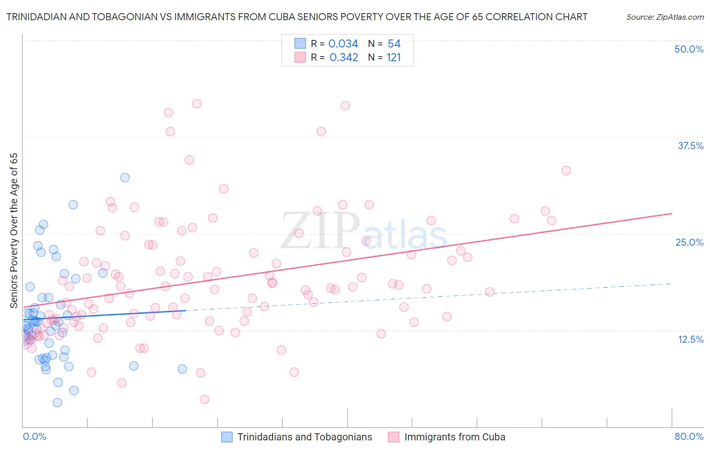 Trinidadian and Tobagonian vs Immigrants from Cuba Seniors Poverty Over the Age of 65