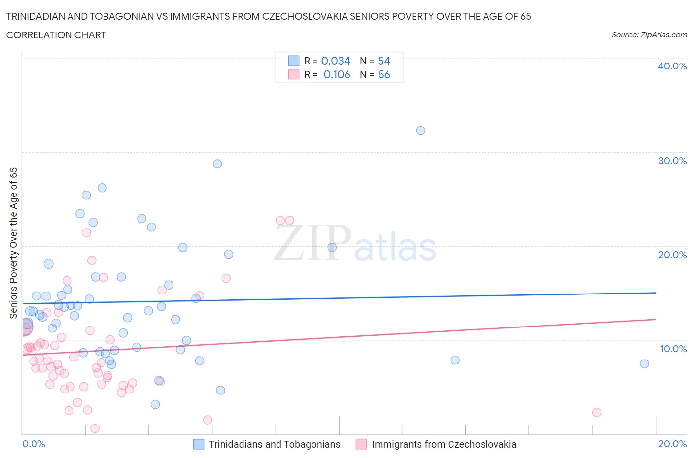 Trinidadian and Tobagonian vs Immigrants from Czechoslovakia Seniors Poverty Over the Age of 65
