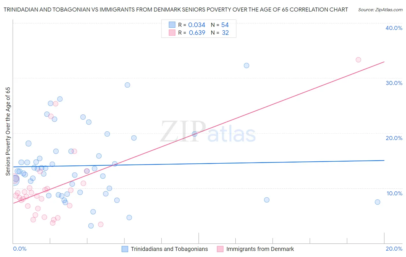 Trinidadian and Tobagonian vs Immigrants from Denmark Seniors Poverty Over the Age of 65