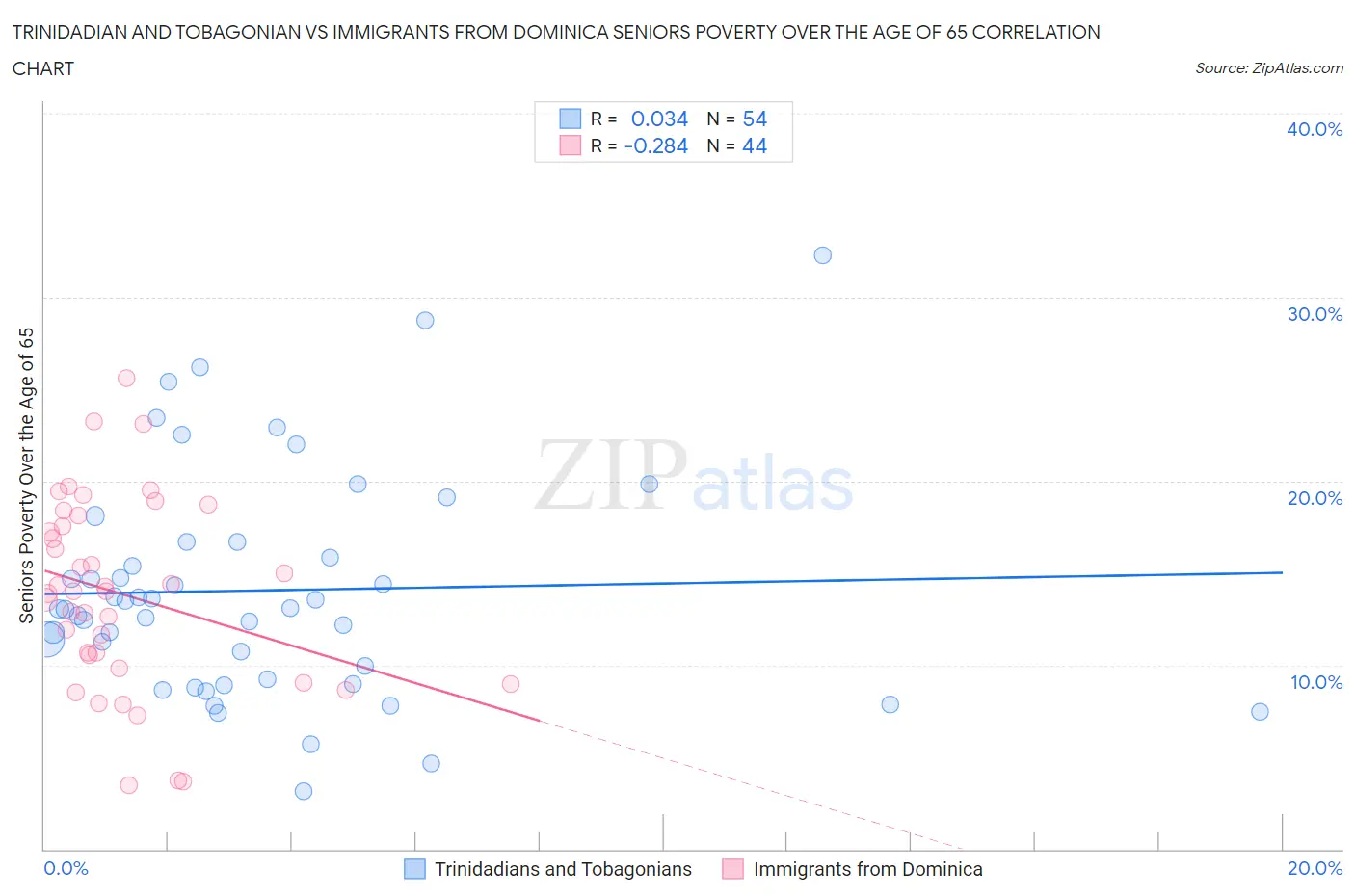 Trinidadian and Tobagonian vs Immigrants from Dominica Seniors Poverty Over the Age of 65