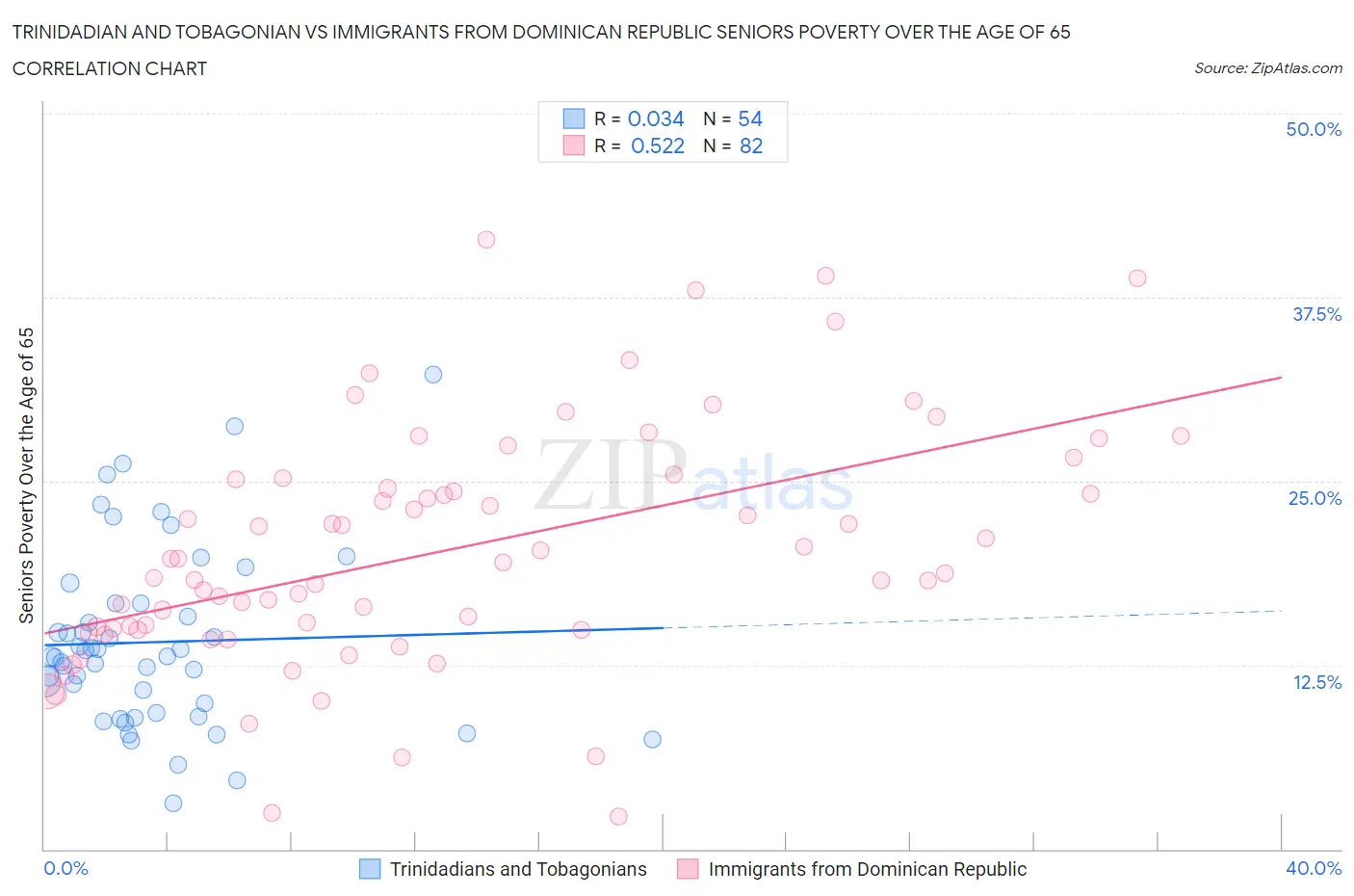 Trinidadian and Tobagonian vs Immigrants from Dominican Republic Seniors Poverty Over the Age of 65