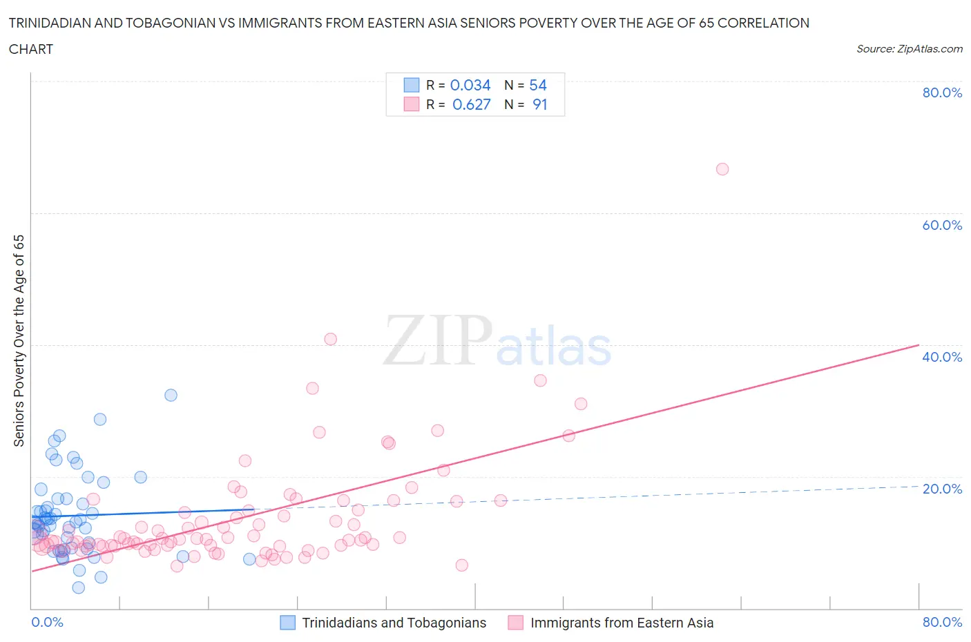 Trinidadian and Tobagonian vs Immigrants from Eastern Asia Seniors Poverty Over the Age of 65