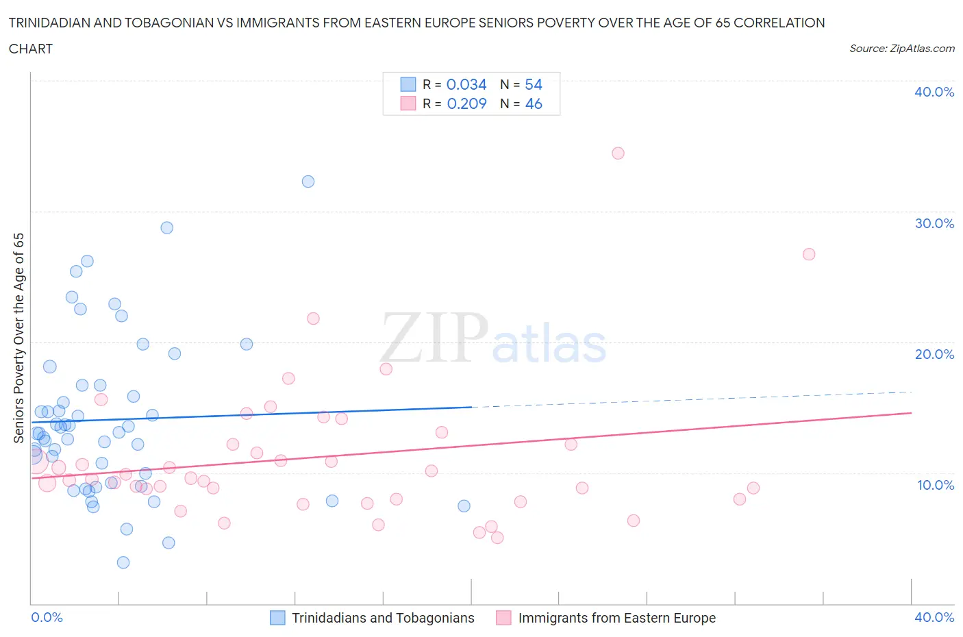 Trinidadian and Tobagonian vs Immigrants from Eastern Europe Seniors Poverty Over the Age of 65