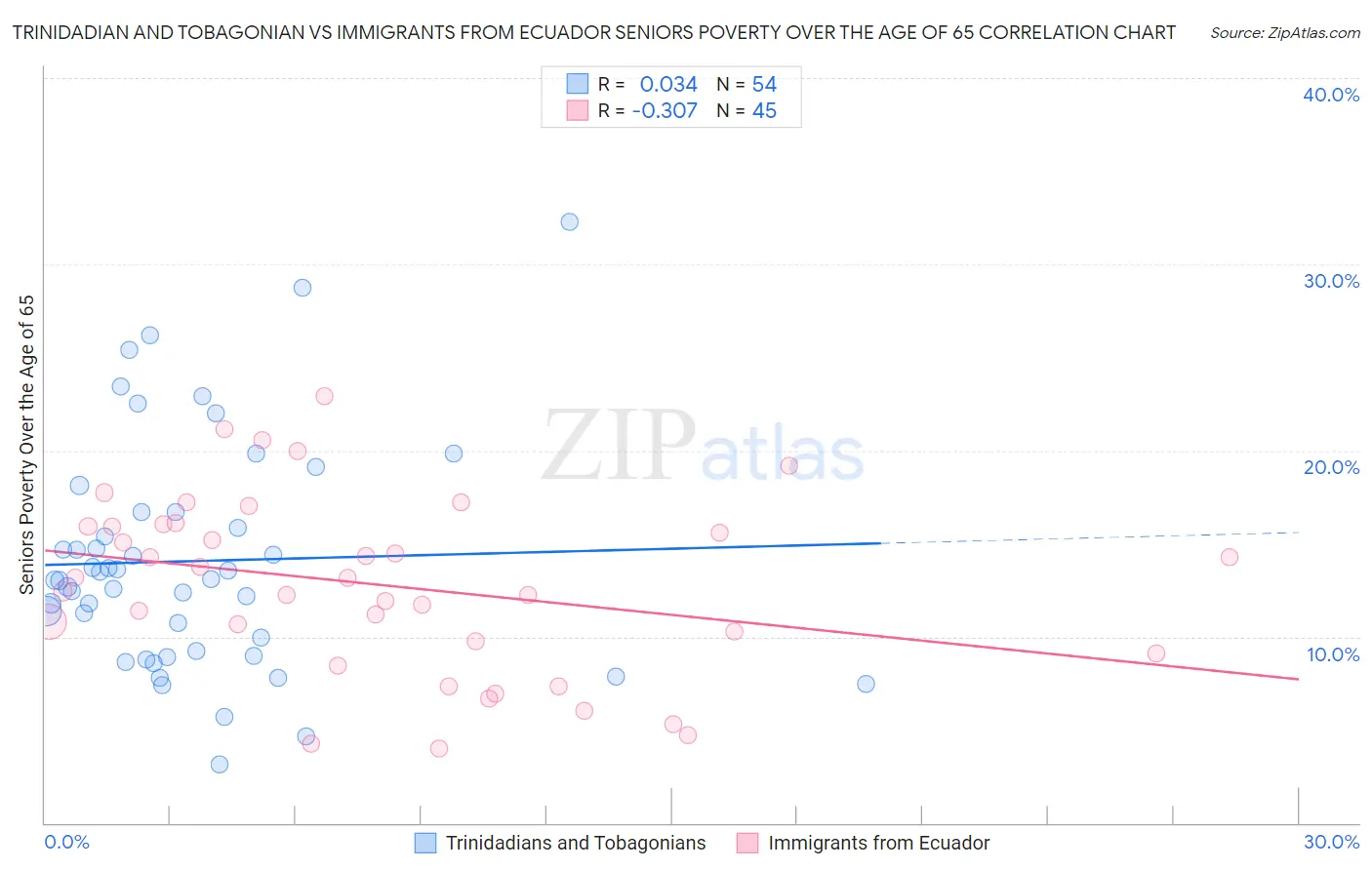 Trinidadian and Tobagonian vs Immigrants from Ecuador Seniors Poverty Over the Age of 65
