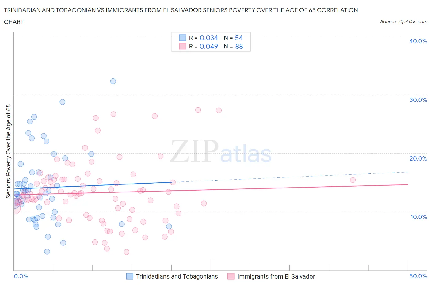 Trinidadian and Tobagonian vs Immigrants from El Salvador Seniors Poverty Over the Age of 65