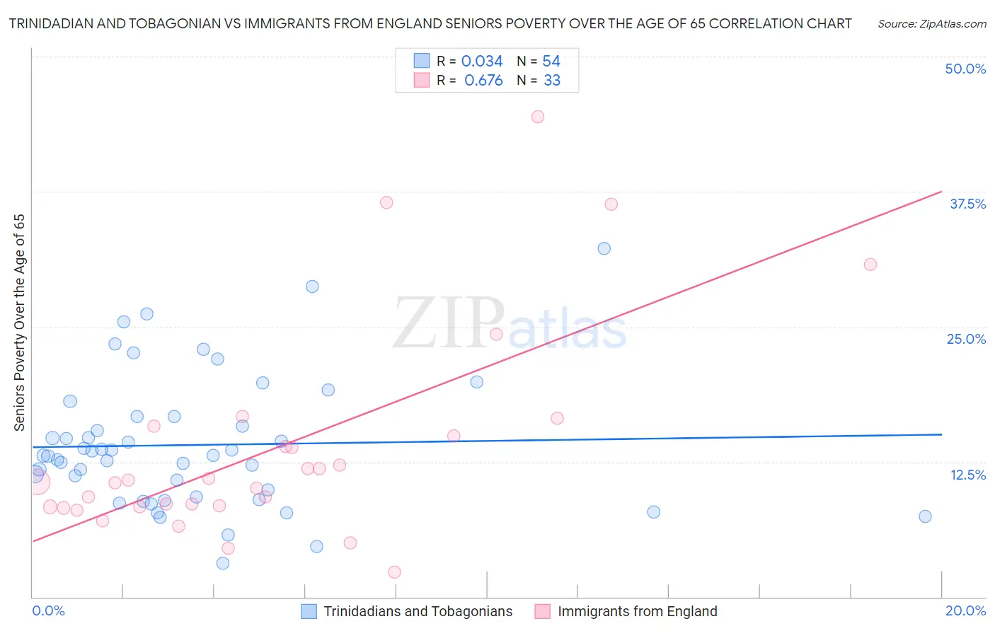 Trinidadian and Tobagonian vs Immigrants from England Seniors Poverty Over the Age of 65