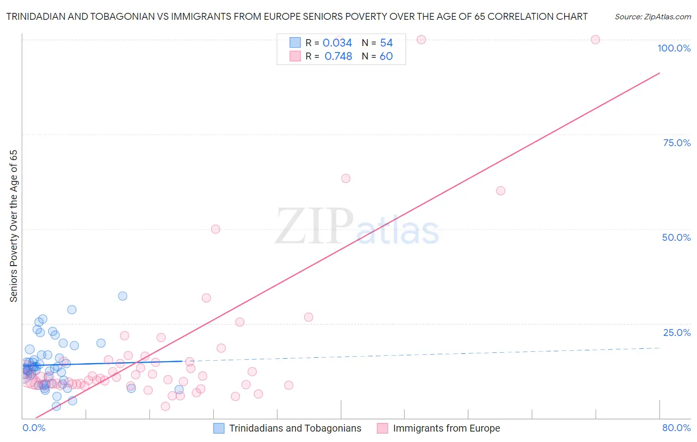 Trinidadian and Tobagonian vs Immigrants from Europe Seniors Poverty Over the Age of 65