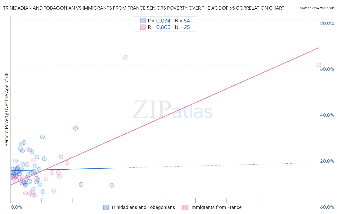 Trinidadian and Tobagonian vs Immigrants from France Seniors Poverty Over the Age of 65