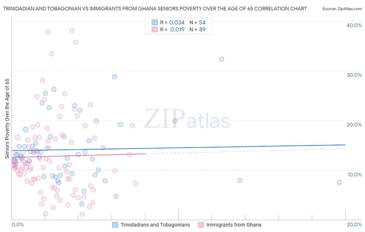 Trinidadian and Tobagonian vs Immigrants from Ghana Seniors Poverty Over the Age of 65