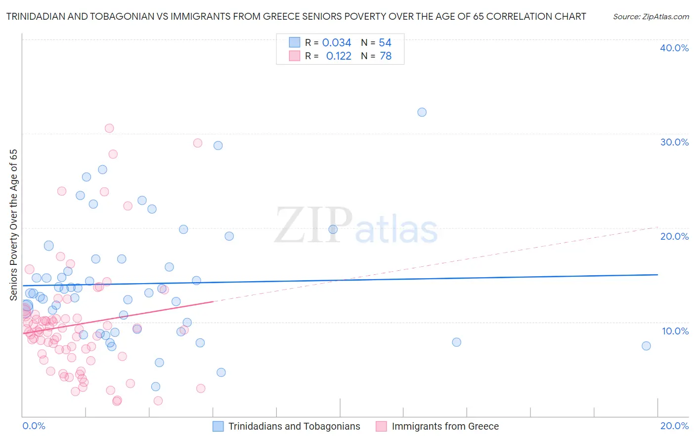 Trinidadian and Tobagonian vs Immigrants from Greece Seniors Poverty Over the Age of 65