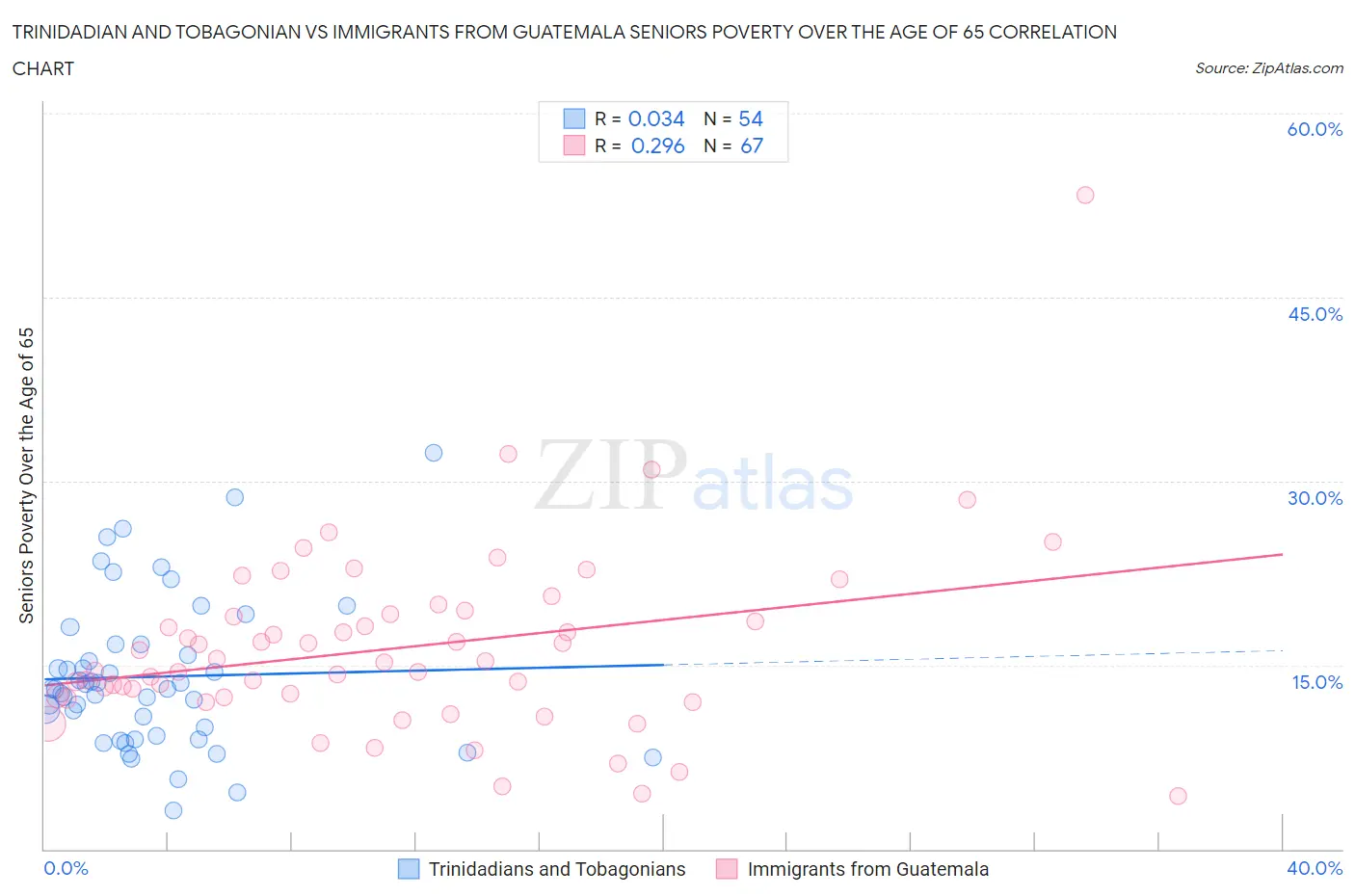 Trinidadian and Tobagonian vs Immigrants from Guatemala Seniors Poverty Over the Age of 65