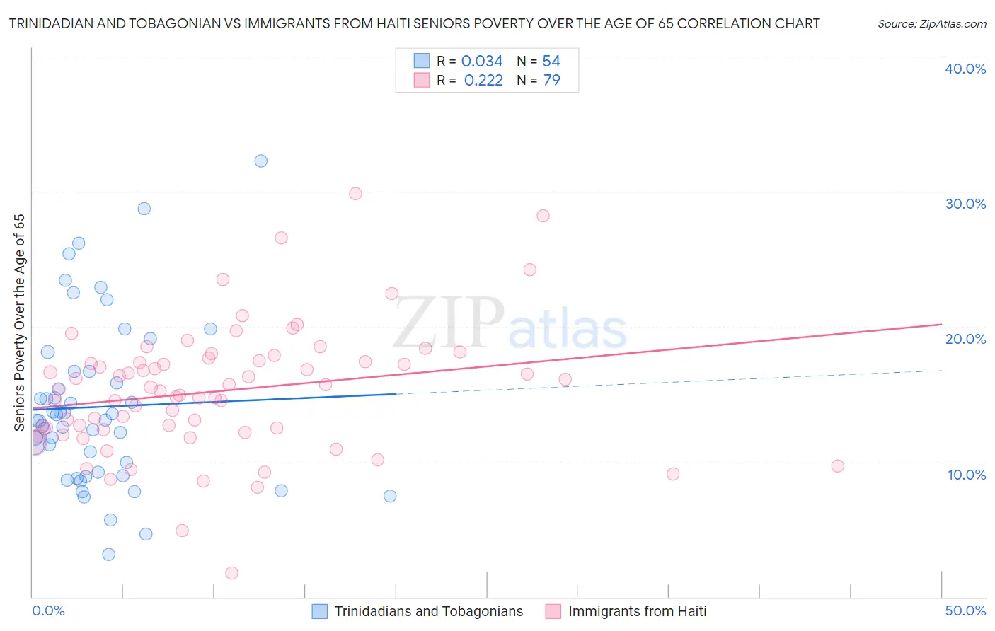 Trinidadian and Tobagonian vs Immigrants from Haiti Seniors Poverty Over the Age of 65