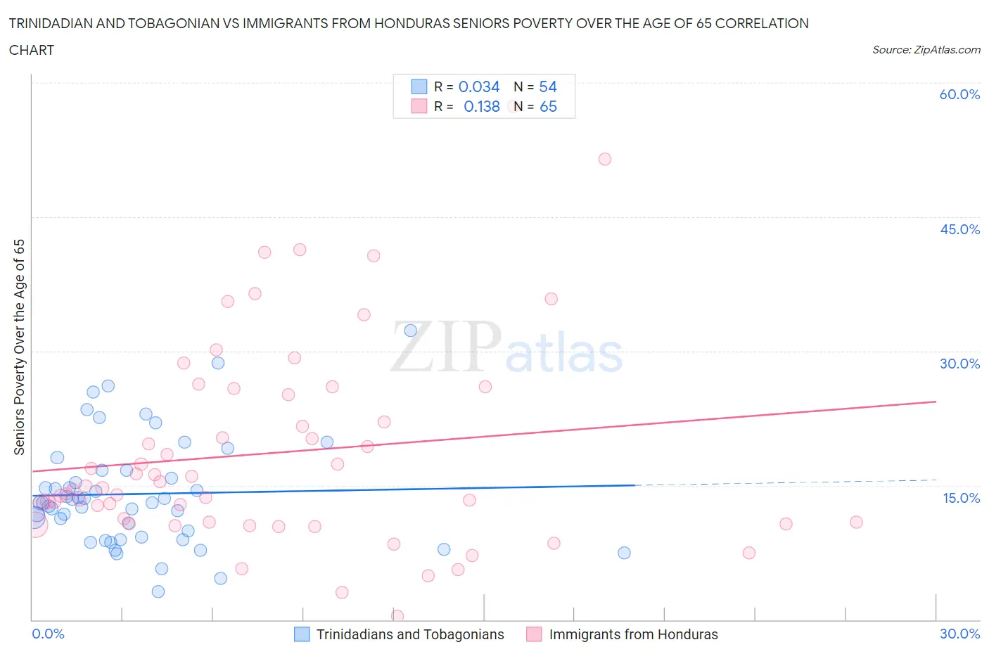 Trinidadian and Tobagonian vs Immigrants from Honduras Seniors Poverty Over the Age of 65