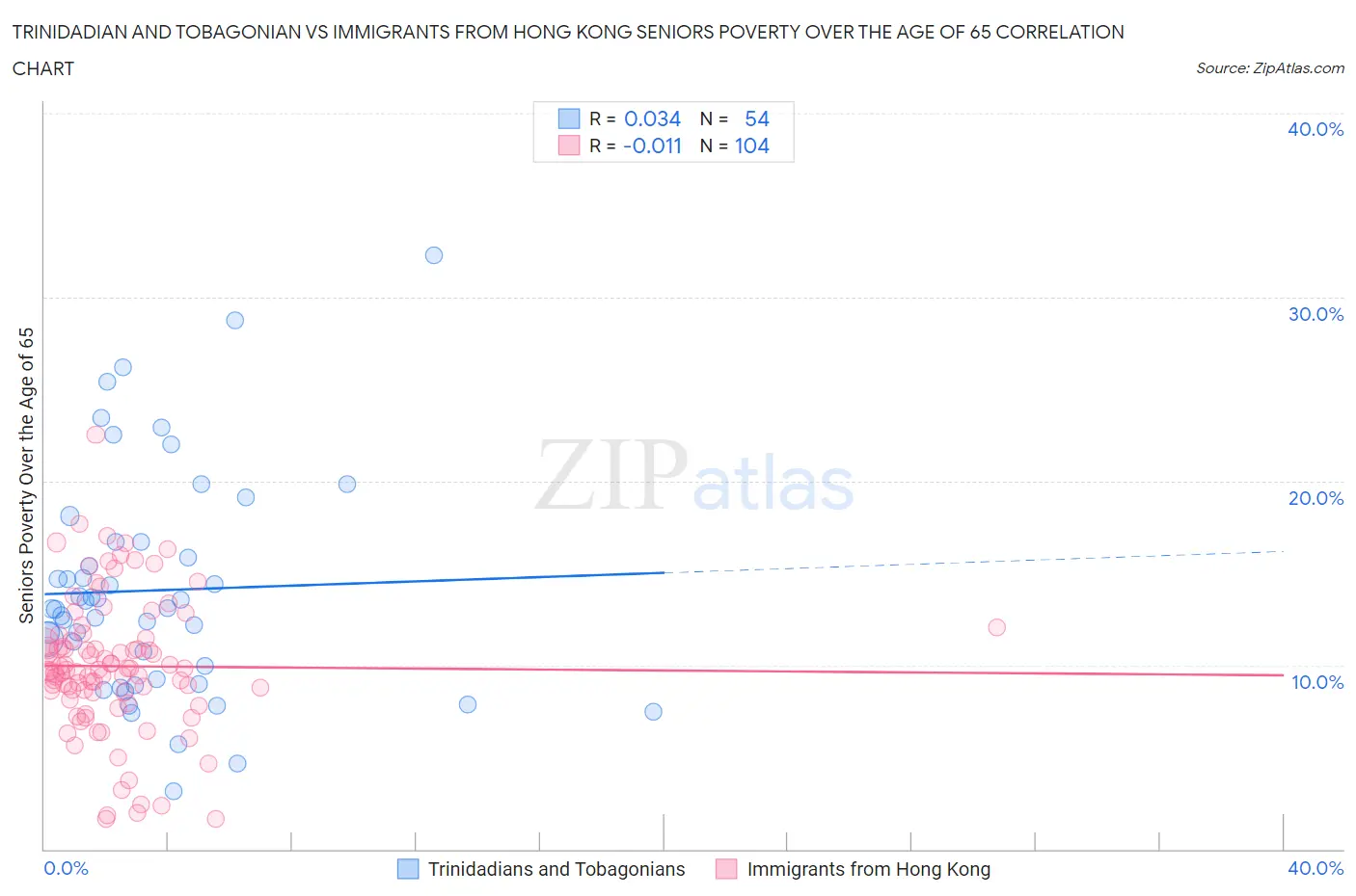 Trinidadian and Tobagonian vs Immigrants from Hong Kong Seniors Poverty Over the Age of 65