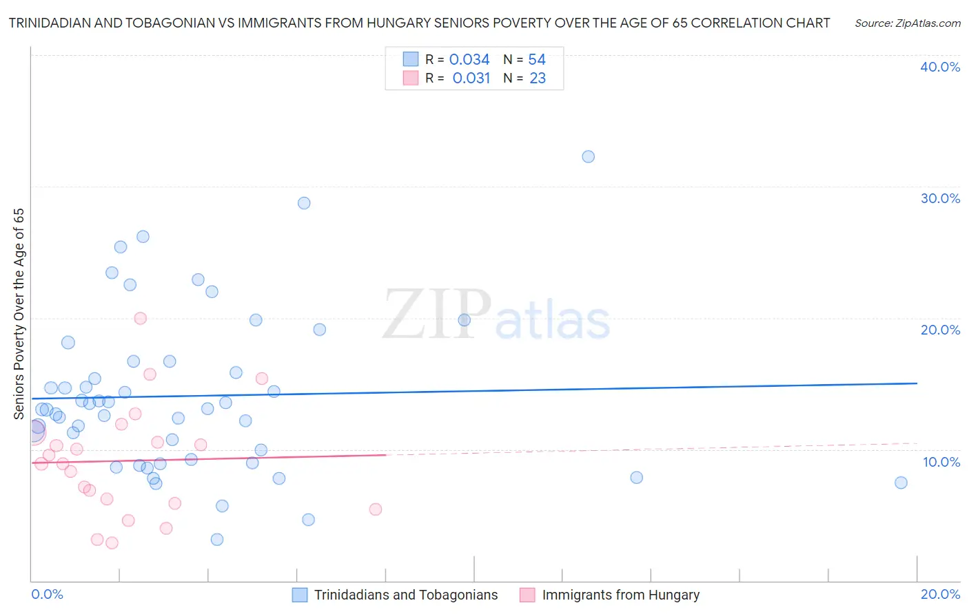 Trinidadian and Tobagonian vs Immigrants from Hungary Seniors Poverty Over the Age of 65