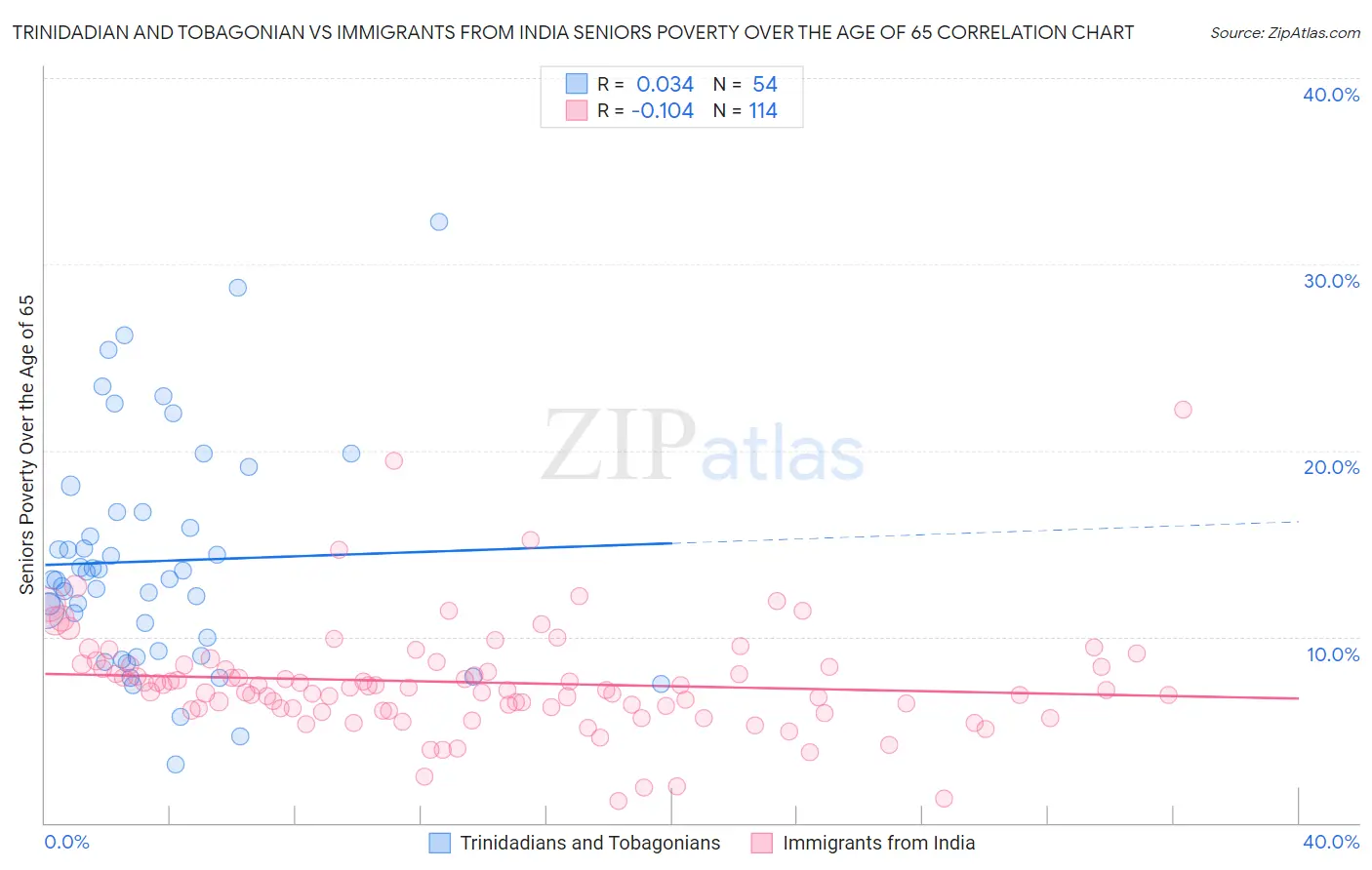Trinidadian and Tobagonian vs Immigrants from India Seniors Poverty Over the Age of 65