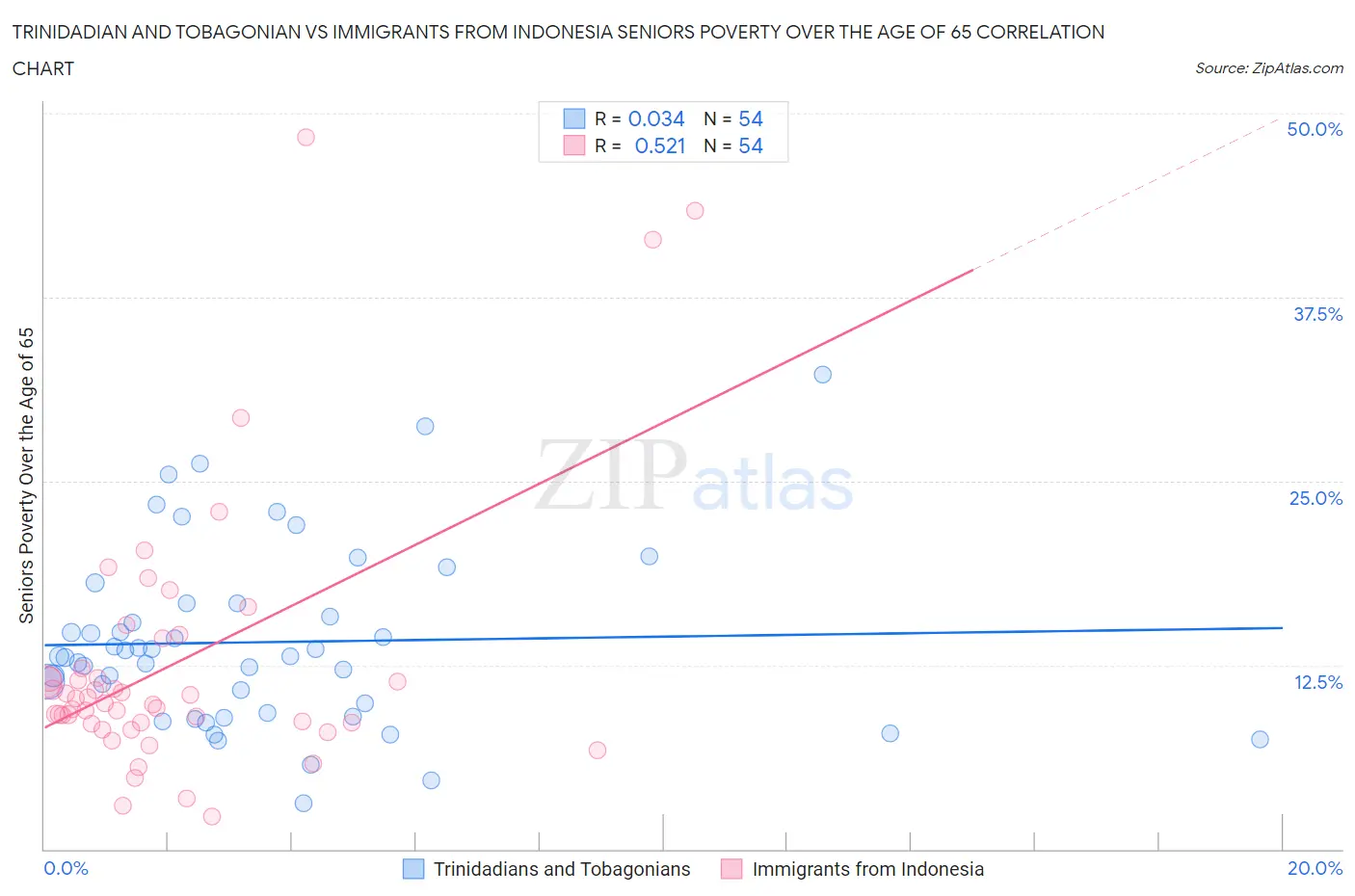 Trinidadian and Tobagonian vs Immigrants from Indonesia Seniors Poverty Over the Age of 65