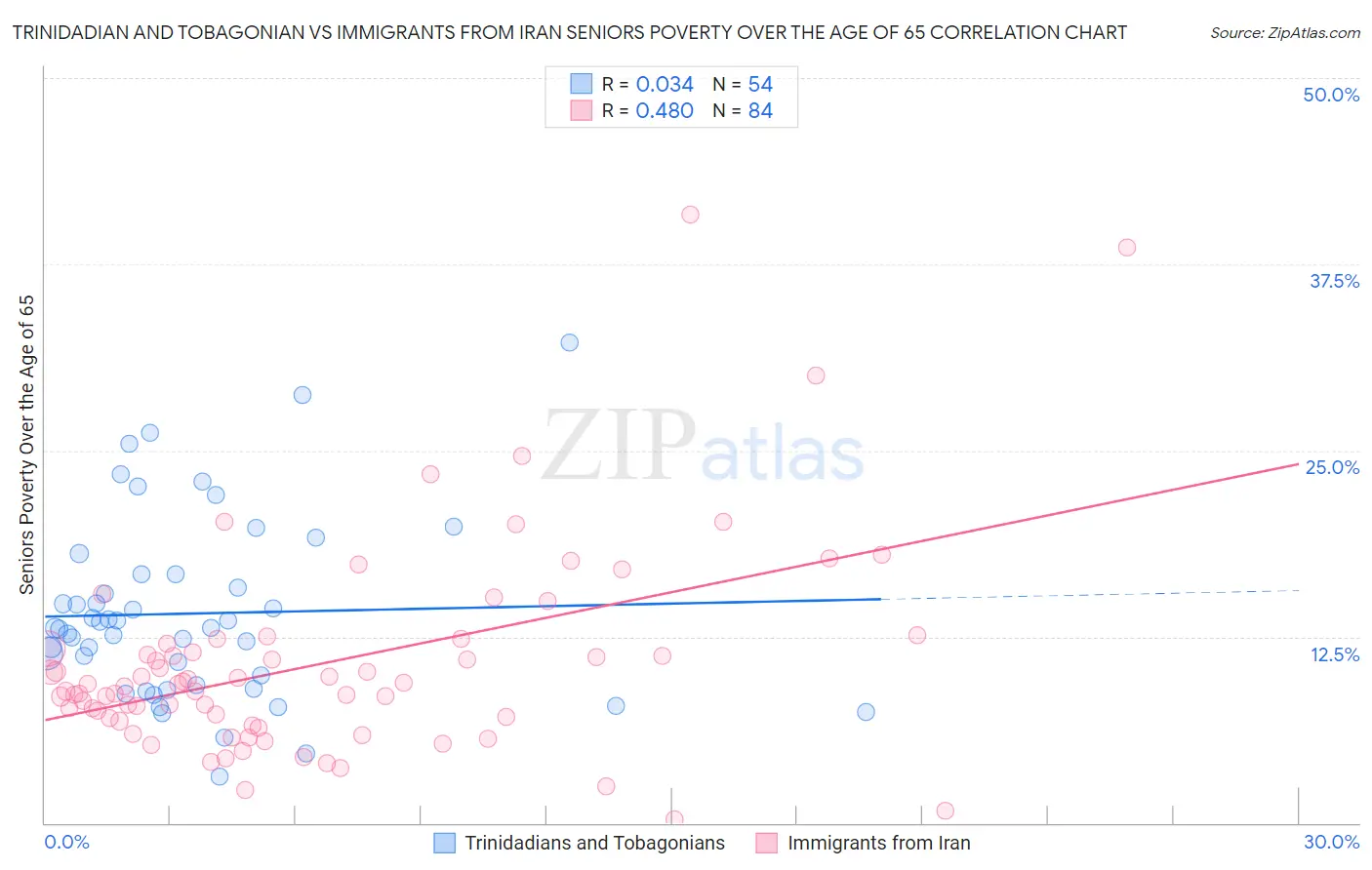 Trinidadian and Tobagonian vs Immigrants from Iran Seniors Poverty Over the Age of 65