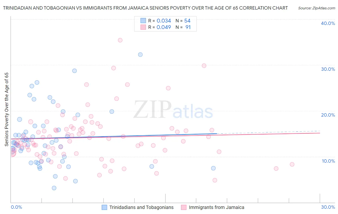Trinidadian and Tobagonian vs Immigrants from Jamaica Seniors Poverty Over the Age of 65