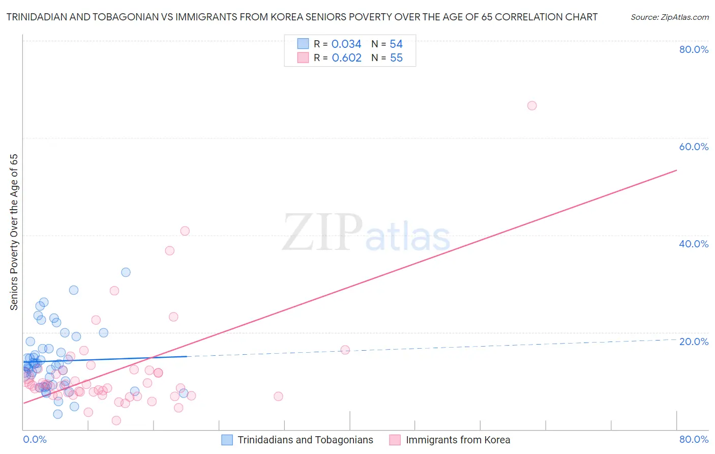 Trinidadian and Tobagonian vs Immigrants from Korea Seniors Poverty Over the Age of 65